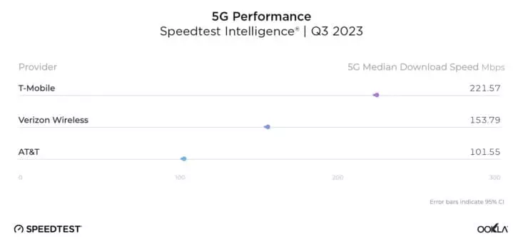 Ookla Q3 2023 5G Performance chart.