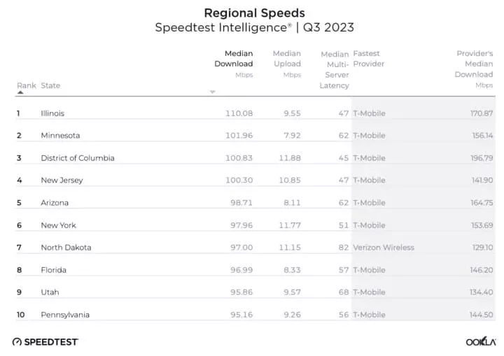 Ookla Q3 2023 table of regional mobile download speeds by state.