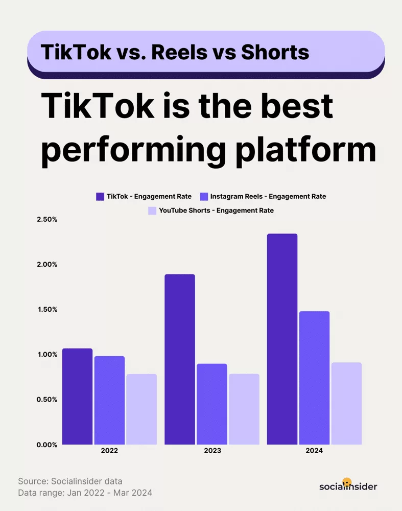 TikTok vs. Instagram Engagement Rates